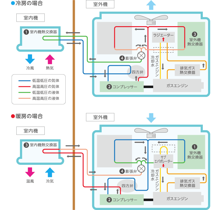 GHPの仕組み