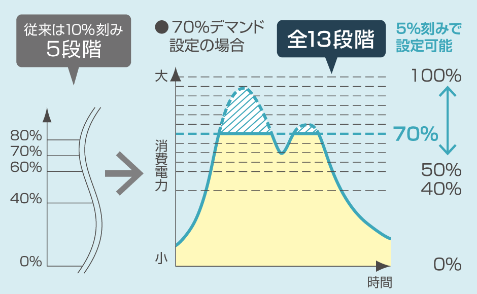 「マルチキューブ」の電力消費量についての説明グラフ