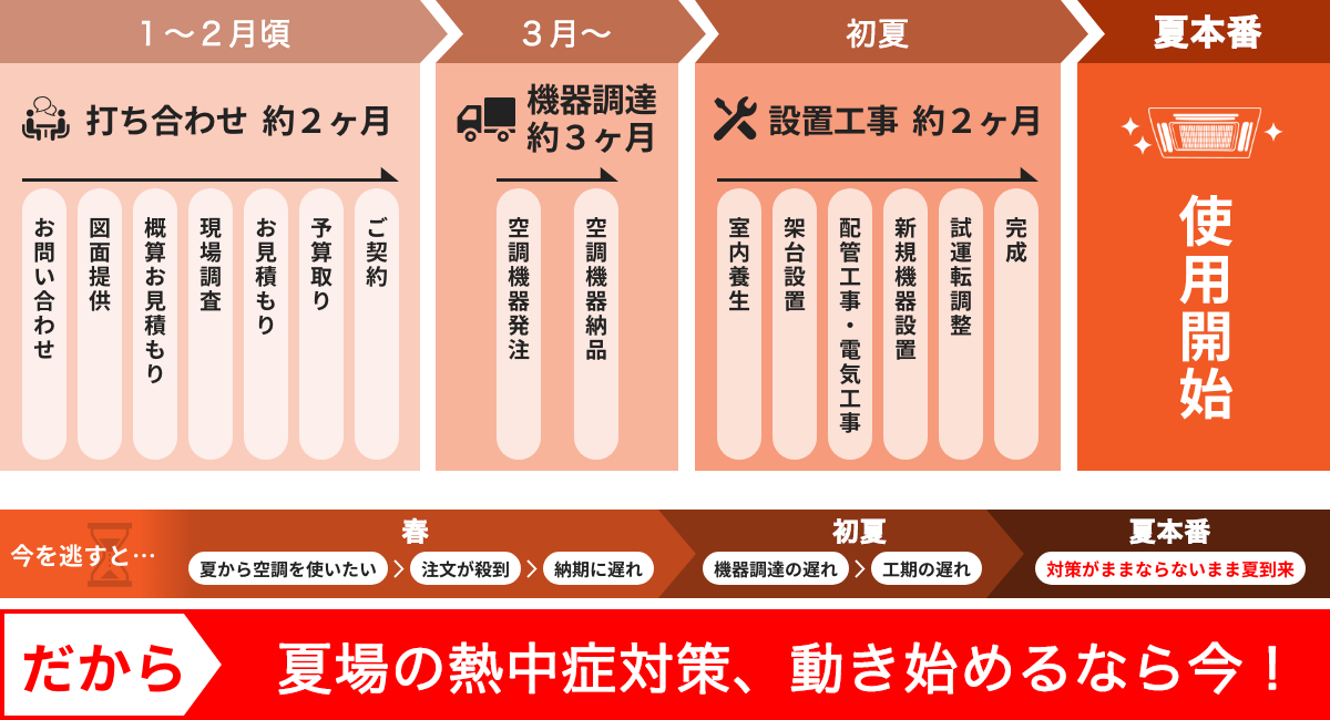 次の夏から空調機の使用を開始したい場合のスケジュールイメージ