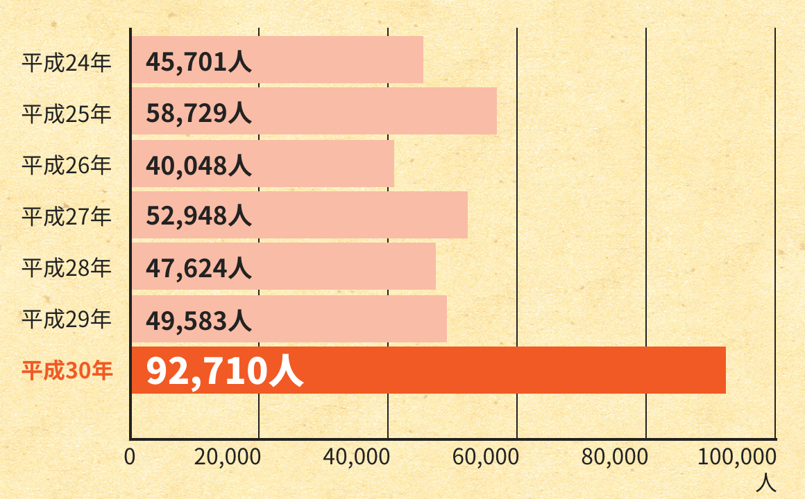 「救急搬送人員数の年別推移」のグラフ