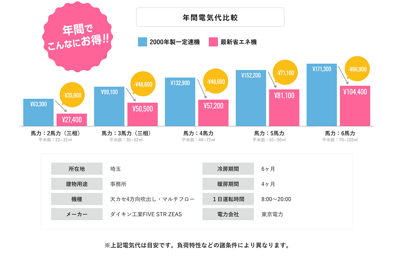 旧タイプのエアコンと新タイプのエアコンの年間の電気代の比較、ダイキン製業務用エアコン・空調設備