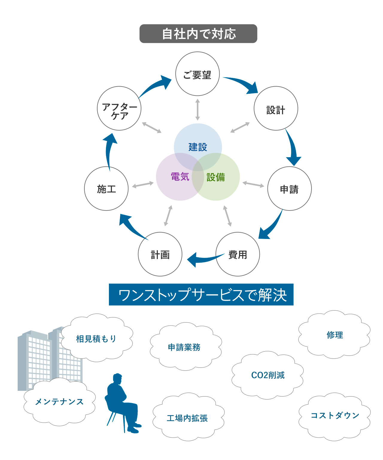 当社は総合建設業として、建築、設備、電気と3本の柱で構成しております。培った技術力・ノウハウを活かし、企画・設計・施工・メンテナンスまで一貫施工体制・ワンストップサービスで行っております。