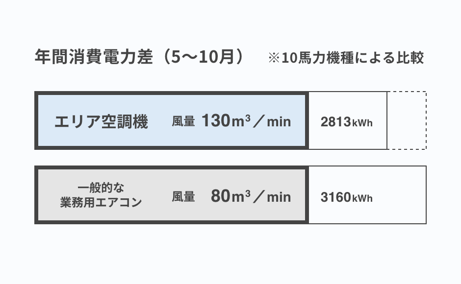 「エリア空調機」と「一般的な業務エアコン」との年間消費電力差を比較したグラフ