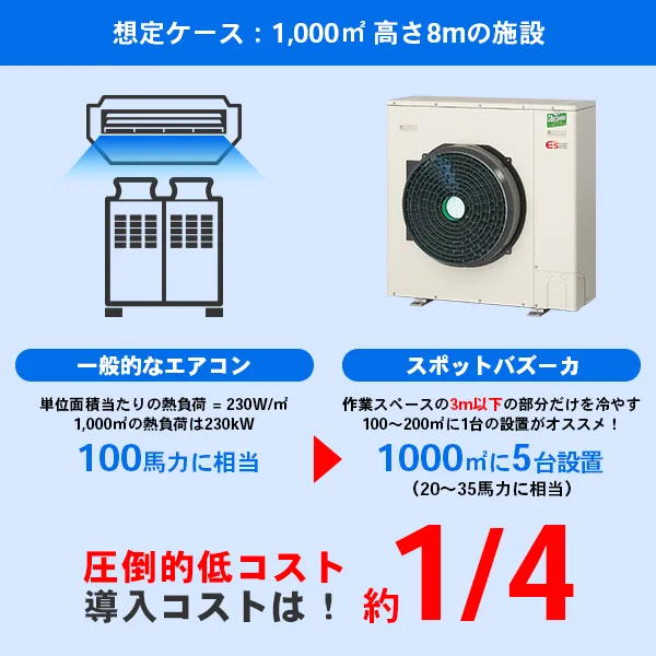 圧倒的低コスト。導入コストは4分の1