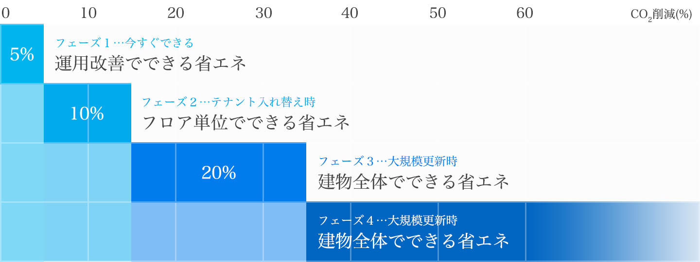 省エネ化のフェーズ