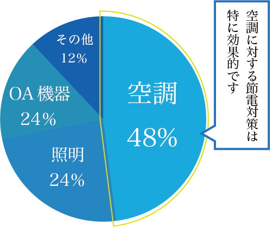 平均的なオフィスビルにおける電力消費率