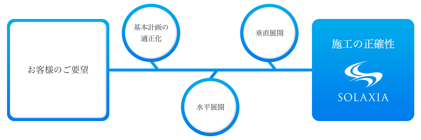 施工の正確性