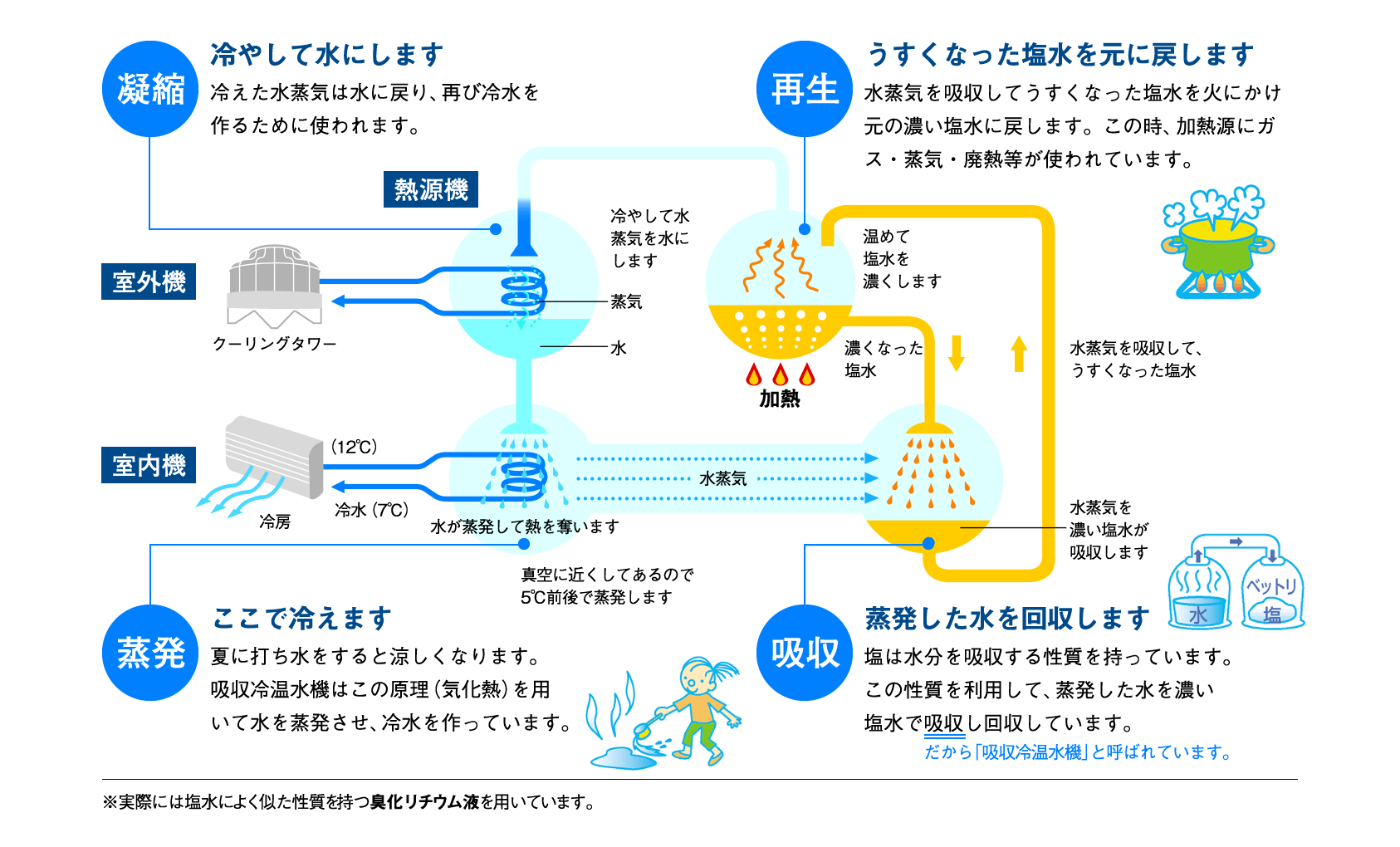 吸収式冷温水機の仕組み