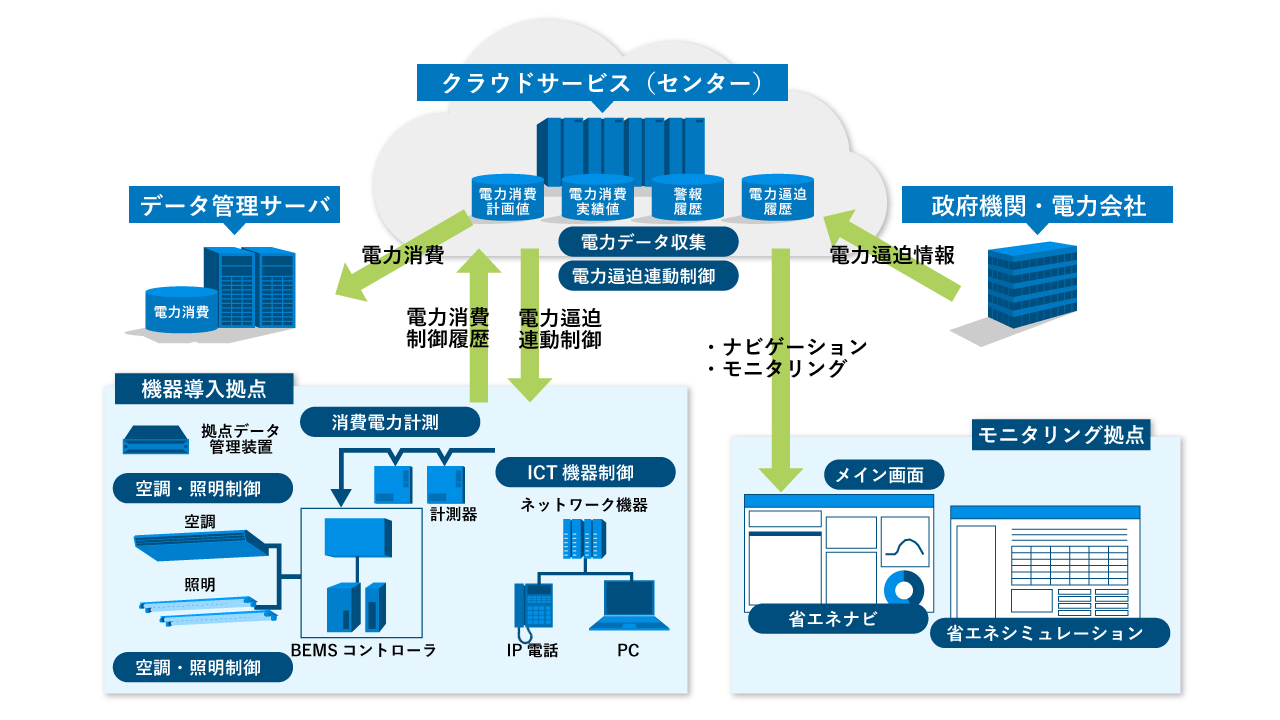 エネルギーマネジメントシステムの仕組み