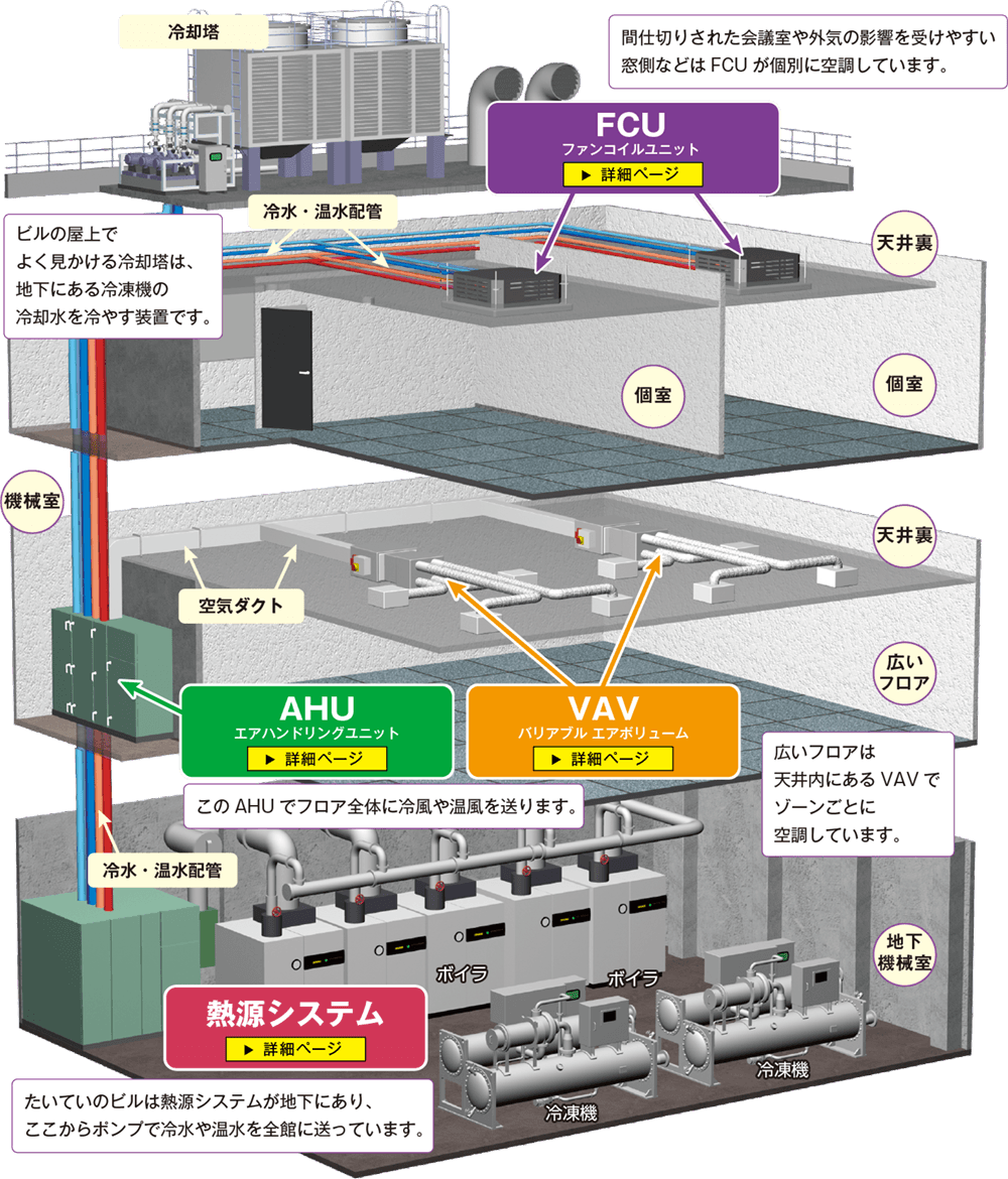 エアハンドリングユニット ファンコイルユニット Skyxia スカイシア 工場 商業施設 病院 介護施設 ビル ホテル ゴルフ場 教育機関 公共施設向け空調設備機器改修