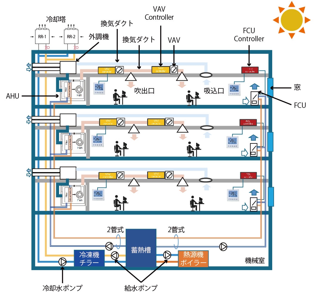 セントラル空調の仕組み