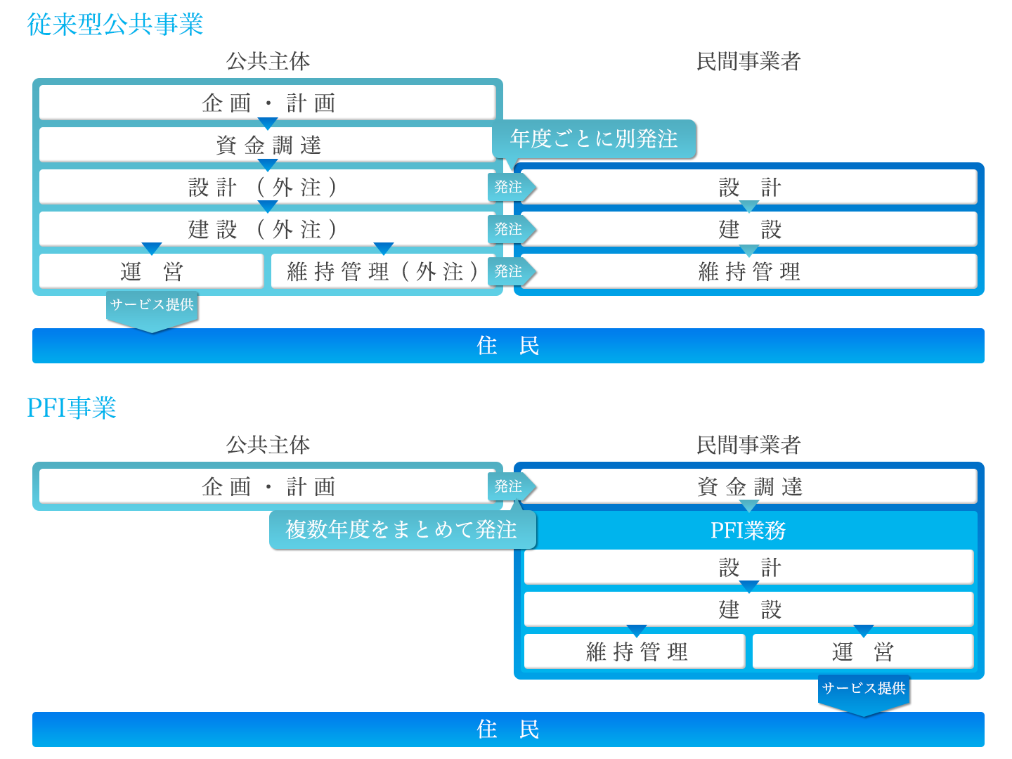 従来型公共事業とPFI事業の違い