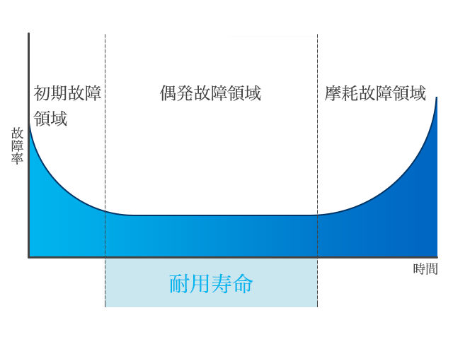 部品の故障率の推移