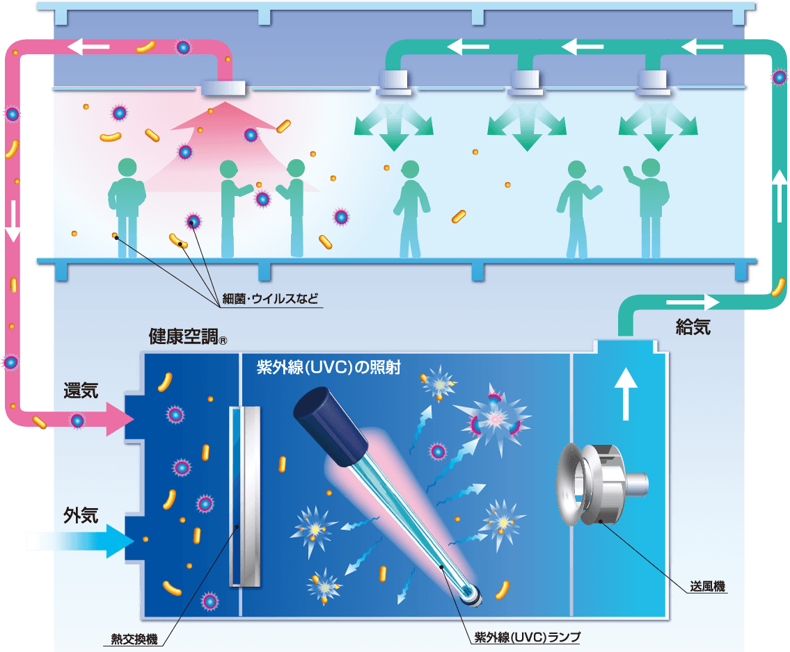 健康空調