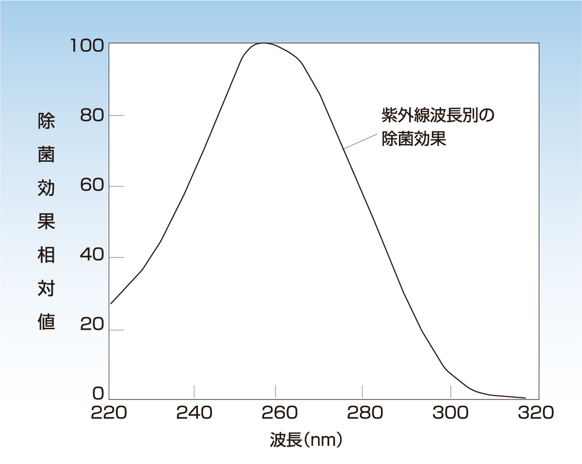 UVCの除菌効果